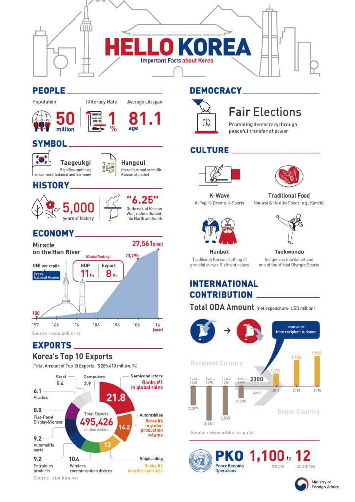 Korea Infographic 주영국한국교육원 Korean Education Centre in the UK