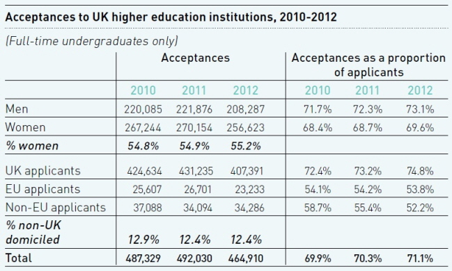 영국 고등교육 통계자료